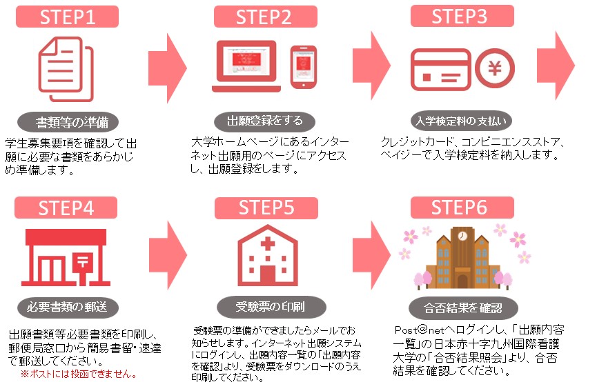 インターネット出願の流れ